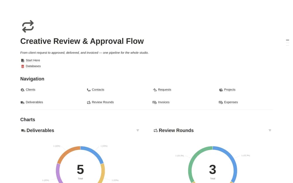 Creative Review & Approval Flow — preview from Notion Marketplace