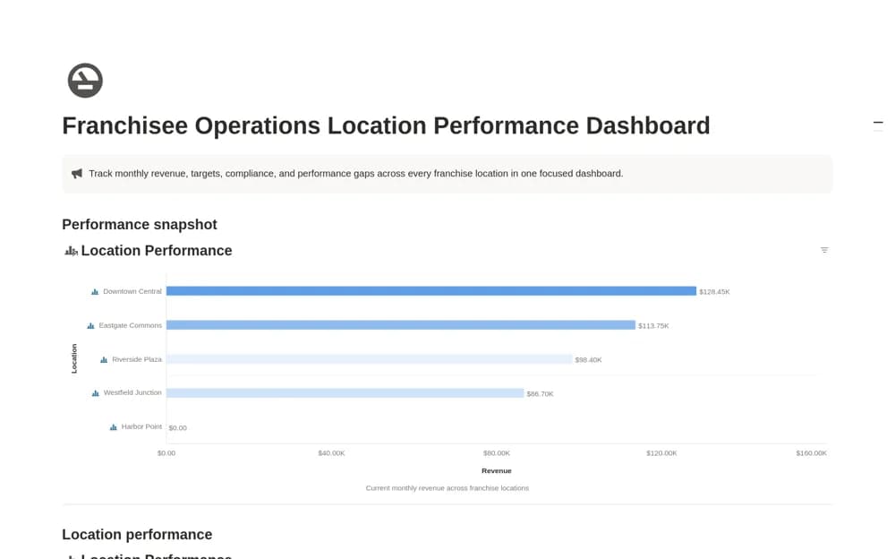 Franchisee Operations Location Dashboard Notion template preview