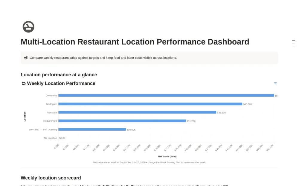 Multi-Location Restaurant Location Performance Notion template preview